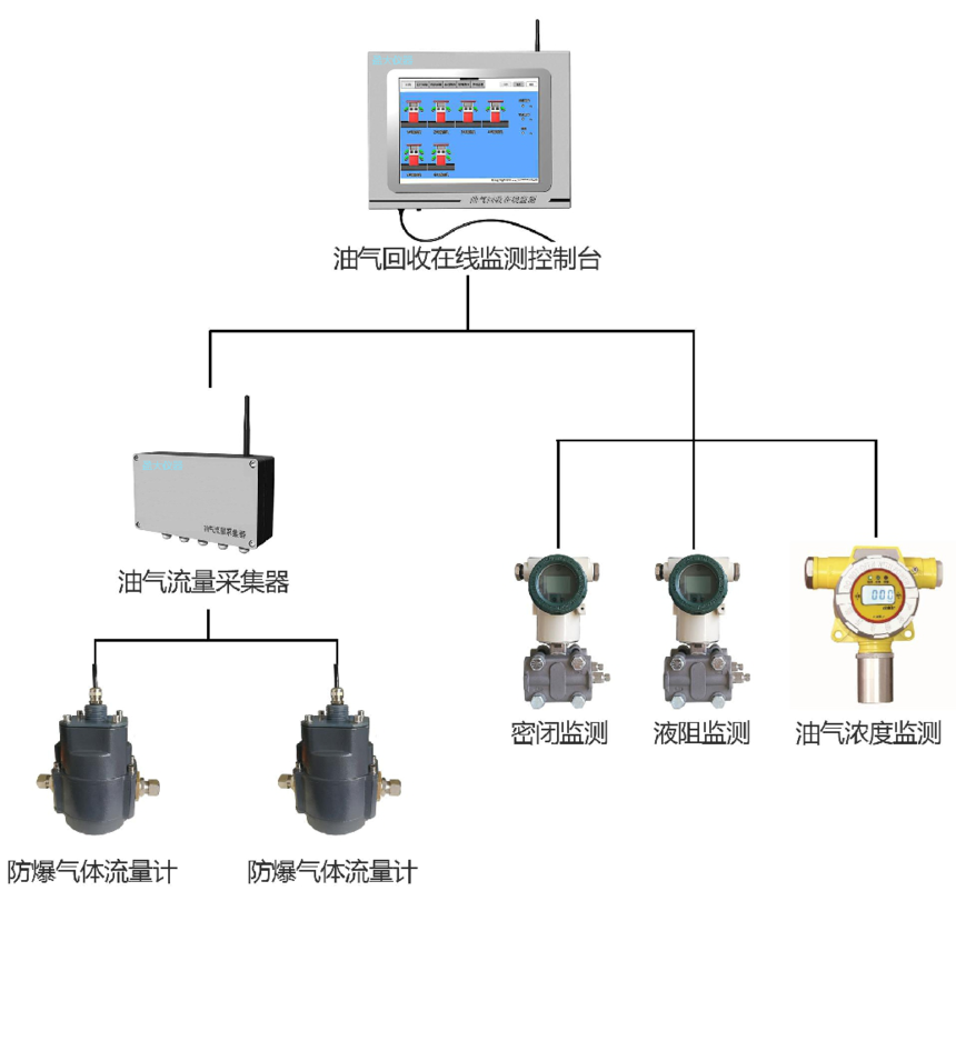 油氣回收在線監(jiān)測系統(tǒng)
